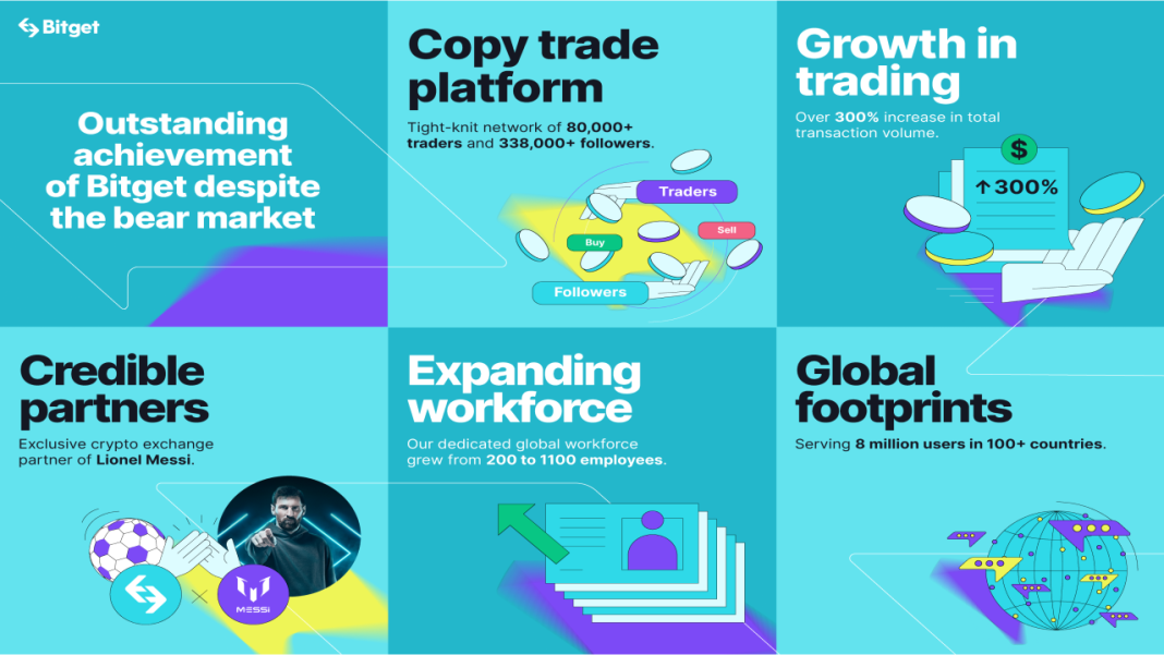 how-bitget-became-a-dark-horse-and-earns-market-share-and-trust-from-millions-in-crypto-winter