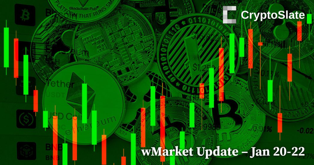 cryptoslate-daily-wmarket-update:-axie-infinity-records-surprise-40%-gains