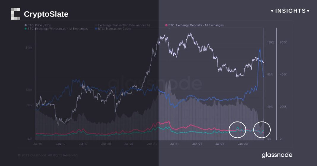 bitcoin-withdrawals-surpass-deposits-for-the-second-time-in-six-months