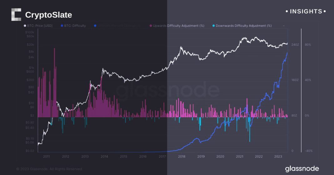 bitcoin-difficulty-experiences-2%-dip-amid-hash-rate-decrease
