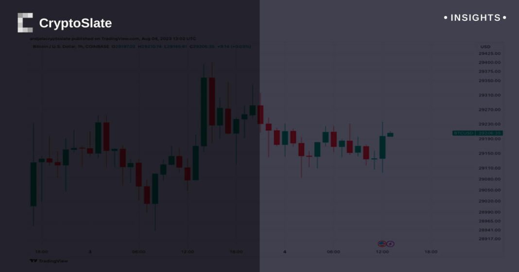 bitcoin-at-$29,200-as-unemployment-rate-drops-to-3.5%