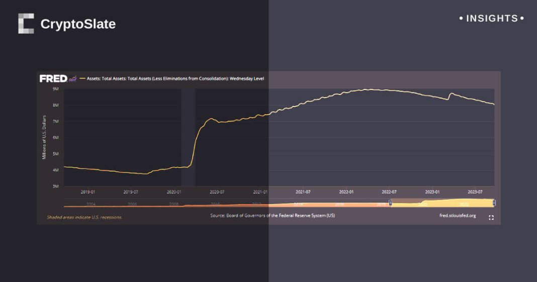 federal-reserve-trails-global-counterparts-in-balance-sheet-reductions,-data-reveals
