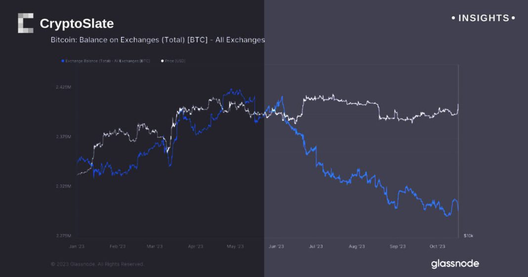 $200-million-in-bitcoin-leaves-exchanges-amid-etf-hearsay