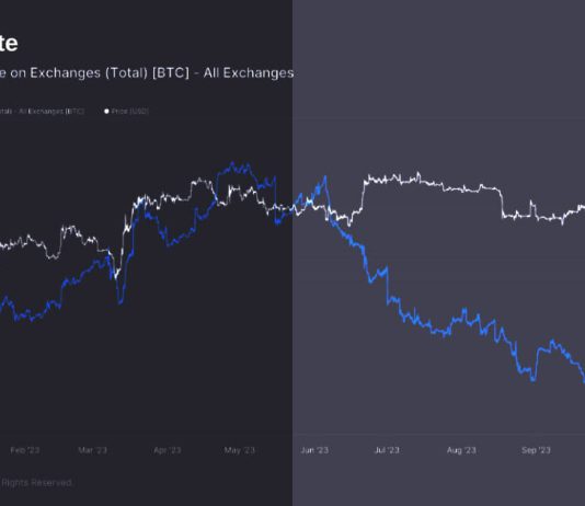 $200 million in Bitcoin leaves exchanges amid ETF hearsay $200-million-in-bitcoin-leaves-exchanges-amid-etf-hearsay