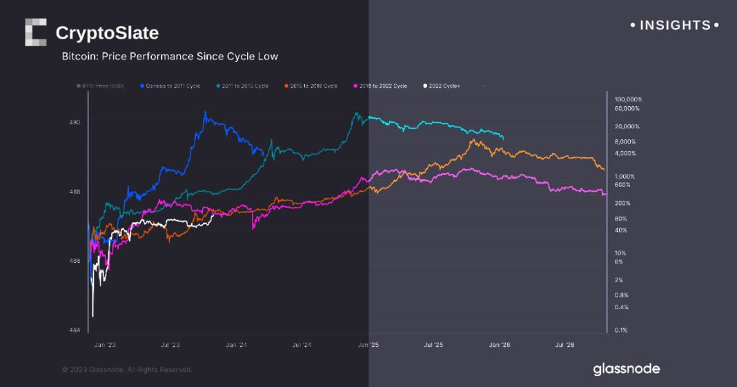 bitcoin’s-post-ftx-performance-in-line-with-previous-cycles