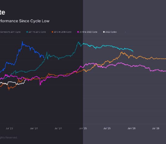 Bitcoin’s post-FTX performance in line with previous cycles bitcoin’s-post-ftx-performance-in-line-with-previous-cycles