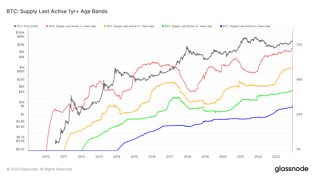 record-31%-of-bitcoin-supply-dormant-for-over-five-years