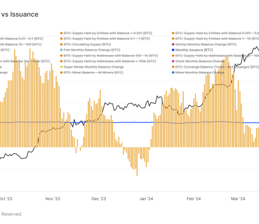Bitcoin market absorbs mining output and more, sparking price spike bitcoin-market-absorbs-mining-output-and-more,-sparking-price-spike