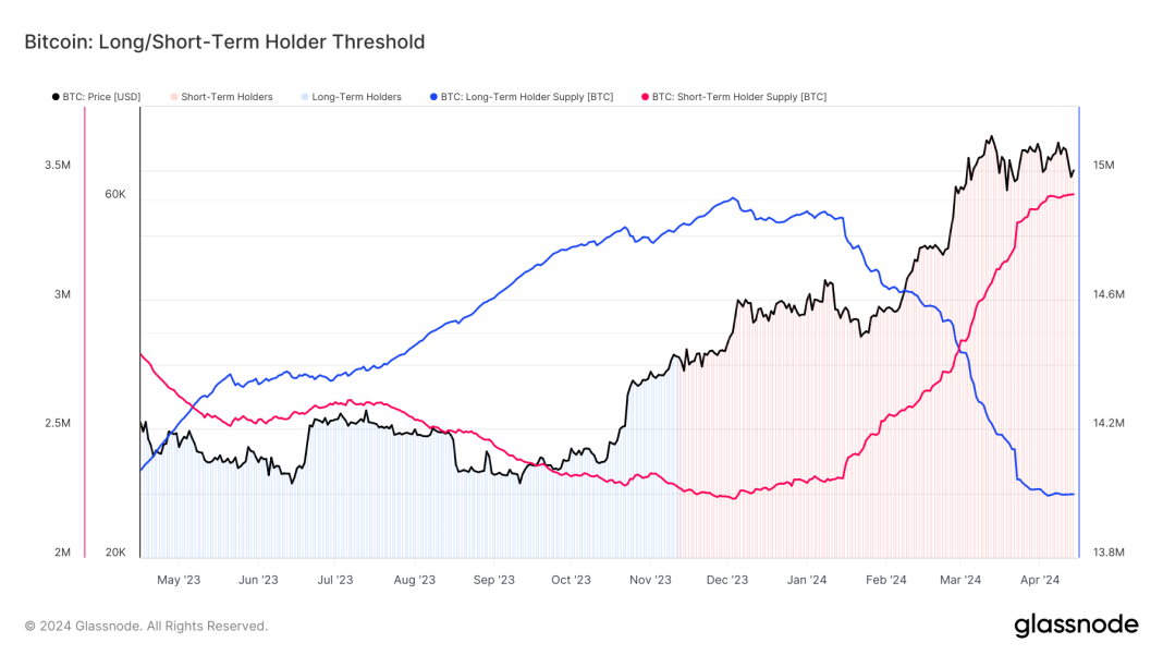bitcoin’s-long-term-holders-shift-to-accumulation