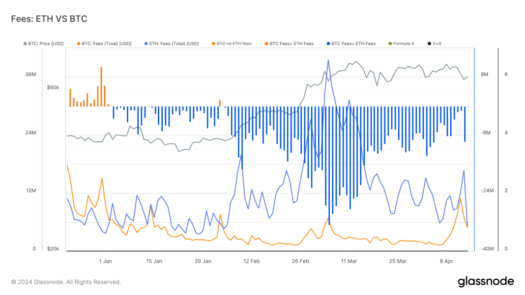 bitcoin-sees-record-fees-in-2024-as-halving-approaches