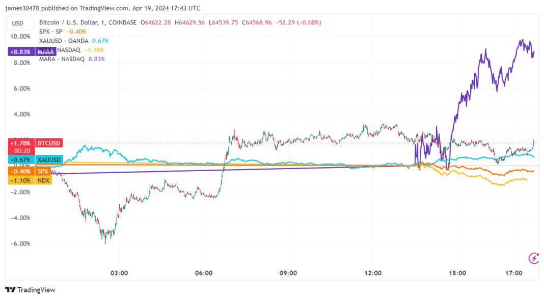 bitcoin-resilient-above-$64,000-as-halving-nears,-defies-broader-market-downturn