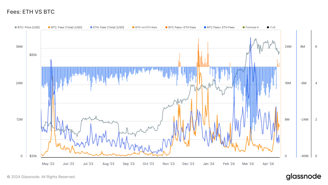 single-bitcoin-transaction-just-cost-$17,468-as-halving-nears
