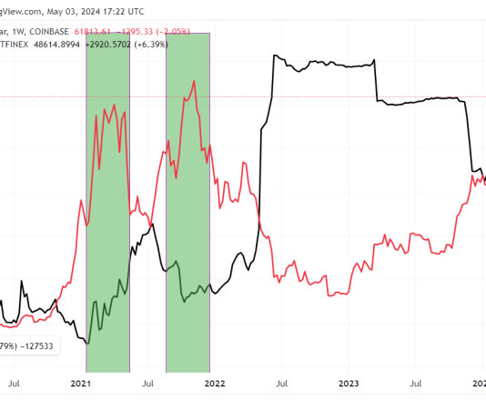 Bitfinex whales bolster Bitcoin holdings by 6% amid recent price surge bitfinex-whales-bolster-bitcoin-holdings-by-6%-amid-recent-price-surge