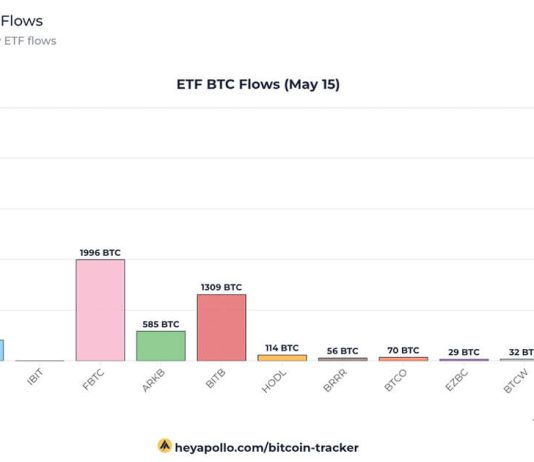 Grayscale GBTC registers rare inflow amid $303 million Bitcoin ETF surge grayscale-gbtc-registers-rare-inflow-amid-$303-million-bitcoin-etf-surge