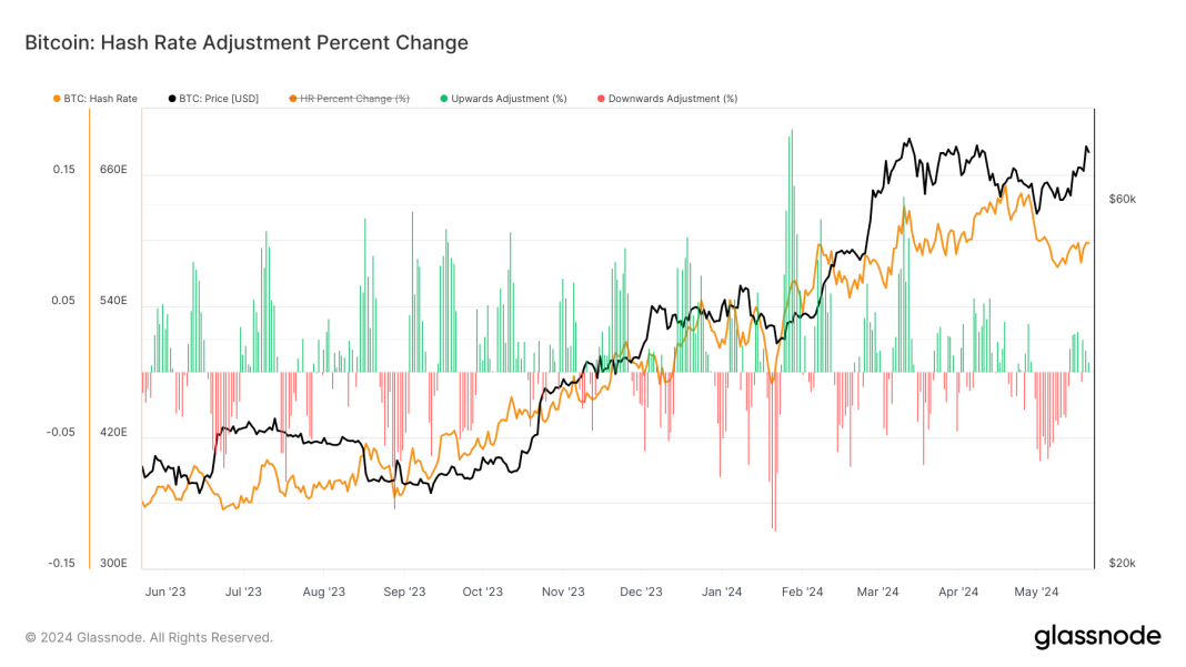 slight-bitcoin-difficulty-increase-expected,-but-texas-heat-could-impact-hash-rate