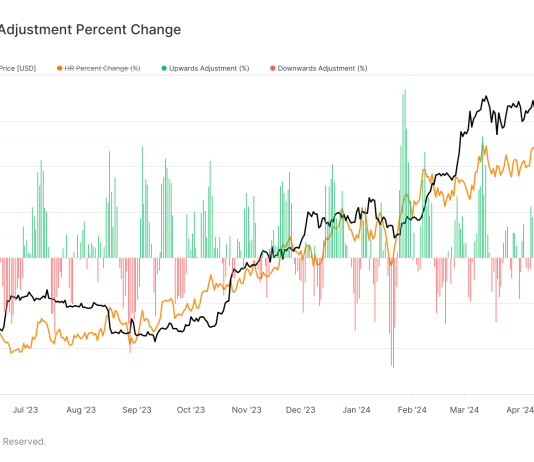 Slight Bitcoin difficulty increase expected, but Texas heat could impact hash rate slight-bitcoin-difficulty-increase-expected,-but-texas-heat-could-impact-hash-rate