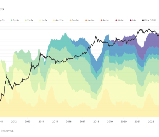 Ethereum HODLing milestone: over 80% unmoved for six months or more ethereum-hodling-milestone:-over-80%-unmoved-for-six-months-or-more