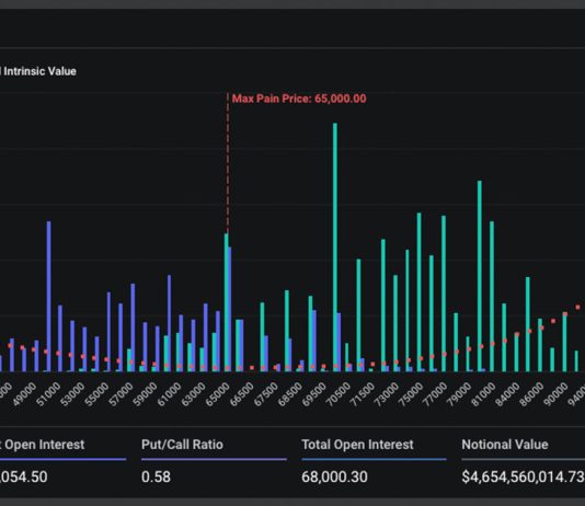 Bitcoin options expiry indicates bullish sentiment, Ethereum shows mixed outlook bitcoin-options-expiry-indicates-bullish-sentiment,-ethereum-shows-mixed-outlook