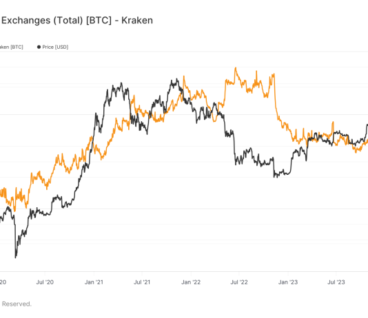 Kraken experiences largest outflow with $1.6 billion in Bitcoin transactions kraken-experiences-largest-outflow-with-$1.6-billion-in-bitcoin-transactions