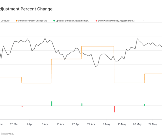 Bitcoin mining difficulty sees second negative adjustment following April halving bitcoin-mining-difficulty-sees-second-negative-adjustment-following-april-halving