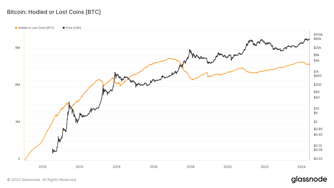 bitcoin’s-‘hodled-or-lost-coins’-metric-falls-to-7.7-million-btc