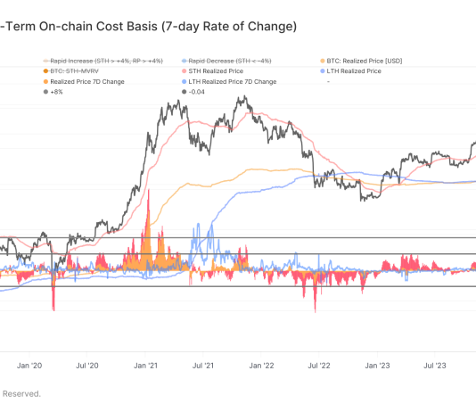 Short-term holder realized price nears $64,000, signaling Bitcoin uptrend short-term-holder-realized-price-nears-$64,000,-signaling-bitcoin-uptrend