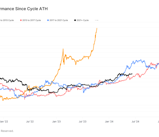 Bitcoin’s Post-Halving Performance: Only the second epoch with price rise at this cycle point bitcoin’s-post-halving-performance:-only-the-second-epoch-with-price-rise-at-this-cycle-point