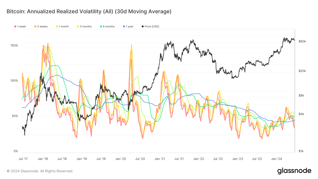 bitcoin’s-volatility-hits-new-lows-during-prolonged-market-consolidation
