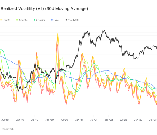 Bitcoin’s volatility hits new lows during prolonged market consolidation bitcoin’s-volatility-hits-new-lows-during-prolonged-market-consolidation
