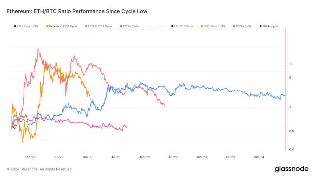 bitcoin-dominance-exceeds-56%-as-eth/btc-ratio-heads-lower