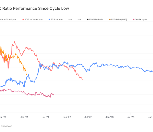 Bitcoin dominance exceeds 56% as ETH/BTC ratio heads lower bitcoin-dominance-exceeds-56%-as-eth/btc-ratio-heads-lower