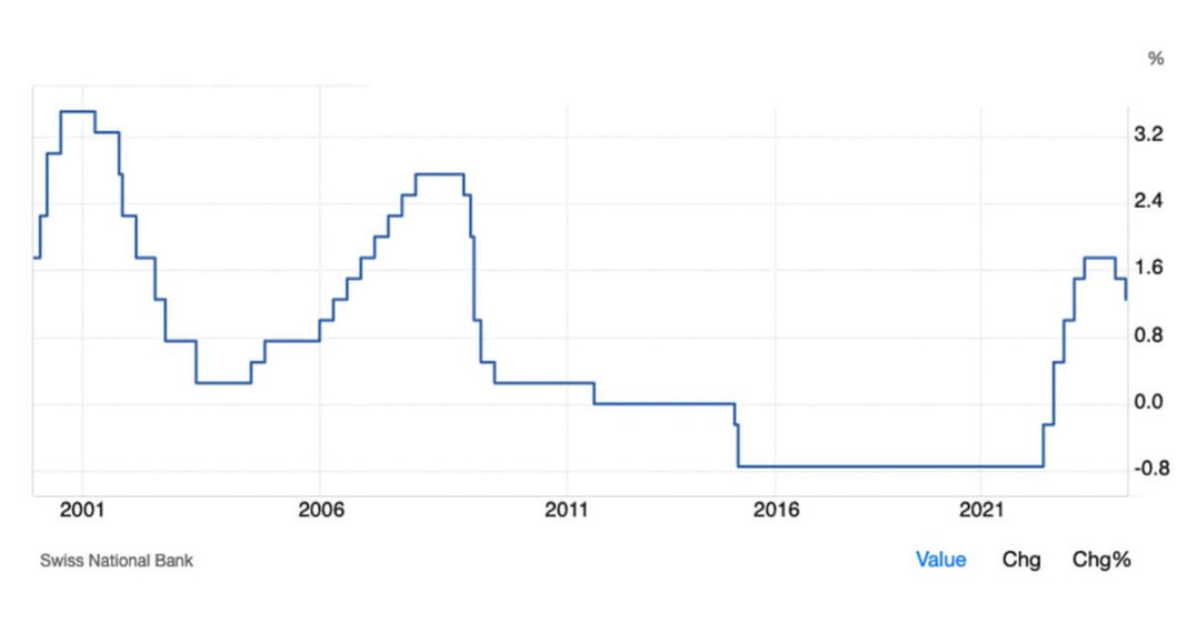 global-central-banks-break-synchronization:-swiss-national-bank-cuts-rates-again