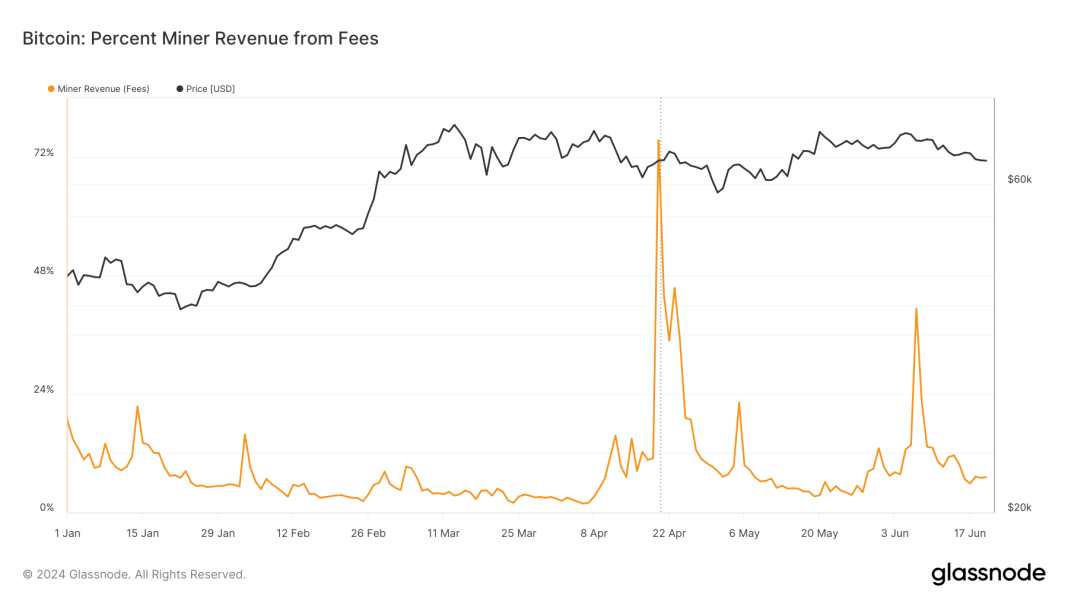 transaction-fees-dominate-bitcoin-miner-revenue-at-pivotal-halving