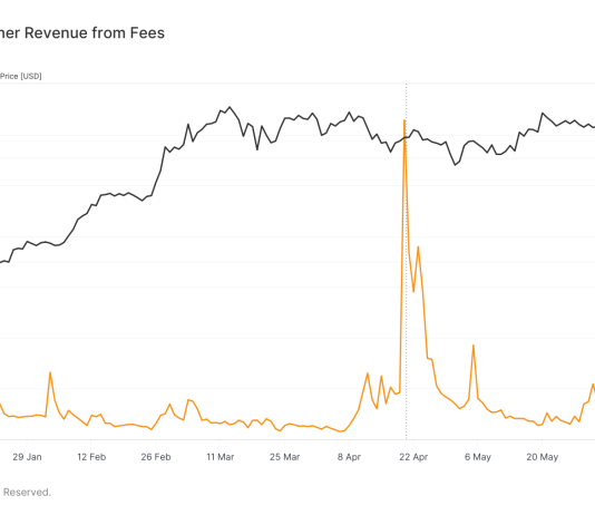 Transaction fees dominate Bitcoin miner revenue at pivotal halving transaction-fees-dominate-bitcoin-miner-revenue-at-pivotal-halving