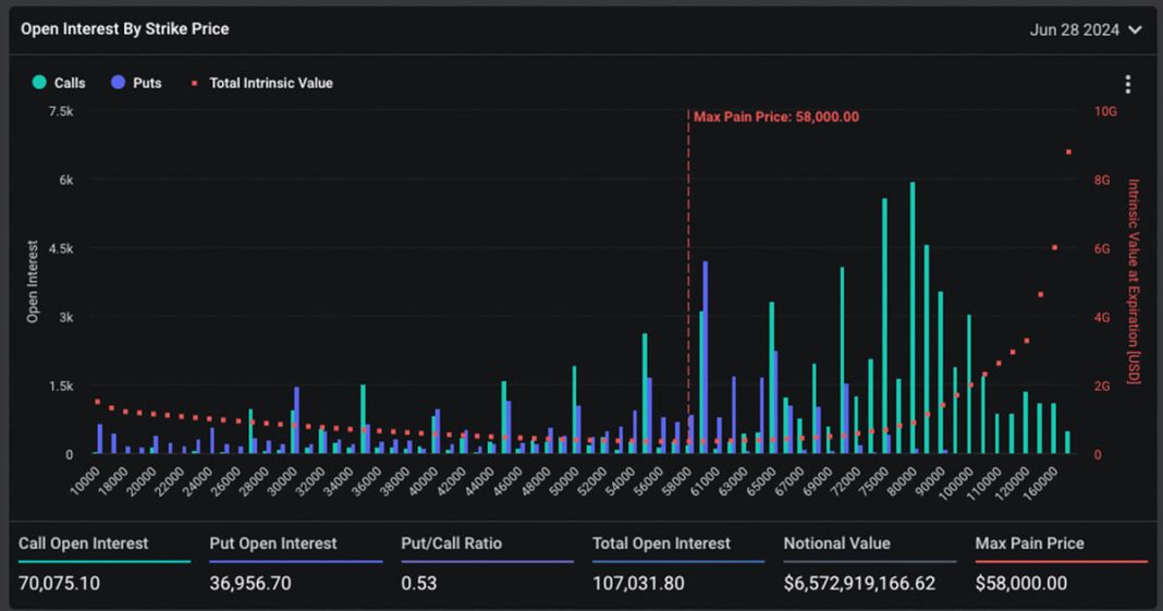 market-eyes-max-pain-prices-as-$66-billion-btc-and-$3.4-billion-eth-options-expiry-nears