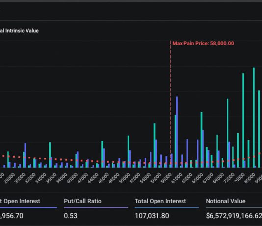 Market eyes max pain prices as $6.6 billion BTC and $3.4 billion ETH options expiry nears market-eyes-max-pain-prices-as-$66-billion-btc-and-$3.4-billion-eth-options-expiry-nears