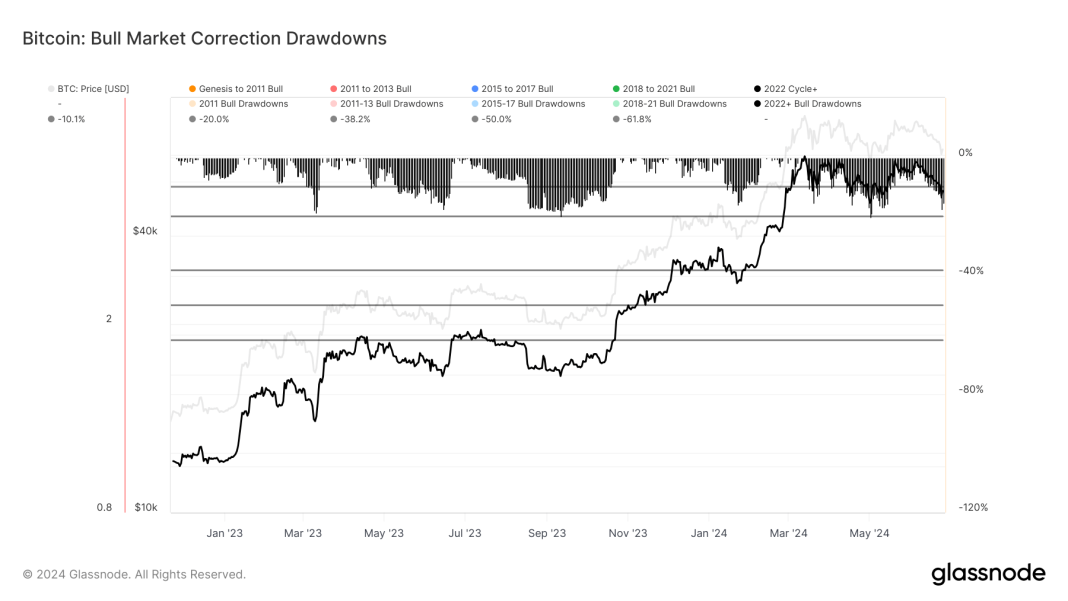 bitcoin-endures-sixth-major-correction-since-ftx-collapse,-dropping-nearly-20%