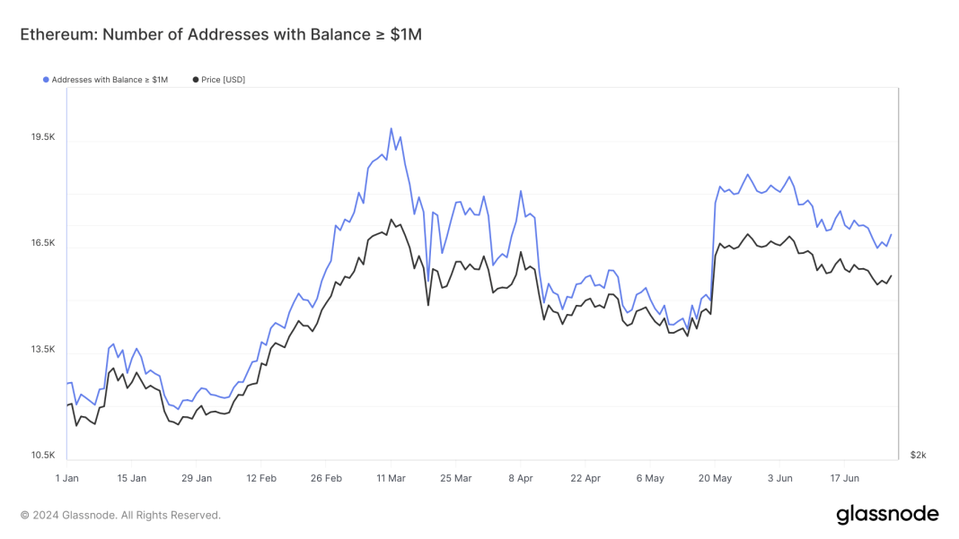 volatile-trend-in-ethereum-millionaire-addresses-highlights-market-dynamics-in-2024