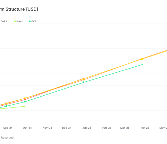Bitcoin futures term structure indicates bullish sentiment bitcoin-futures-term-structure-indicates-bullish-sentiment