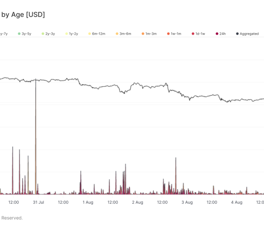 Over $850 million in realized losses, with short-term holders bearing the brunt over-$850-million-in-realized-losses,-with-short-term-holders-bearing-the-brunt