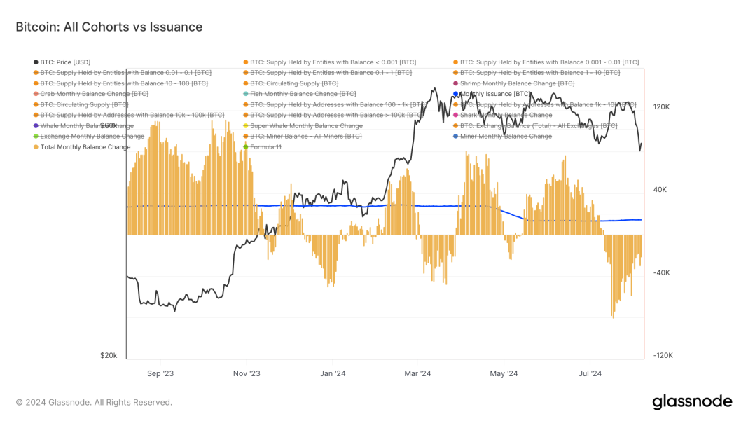 bitcoin-distribution-rate-slows-down,-potential-shift-towards-accumulation